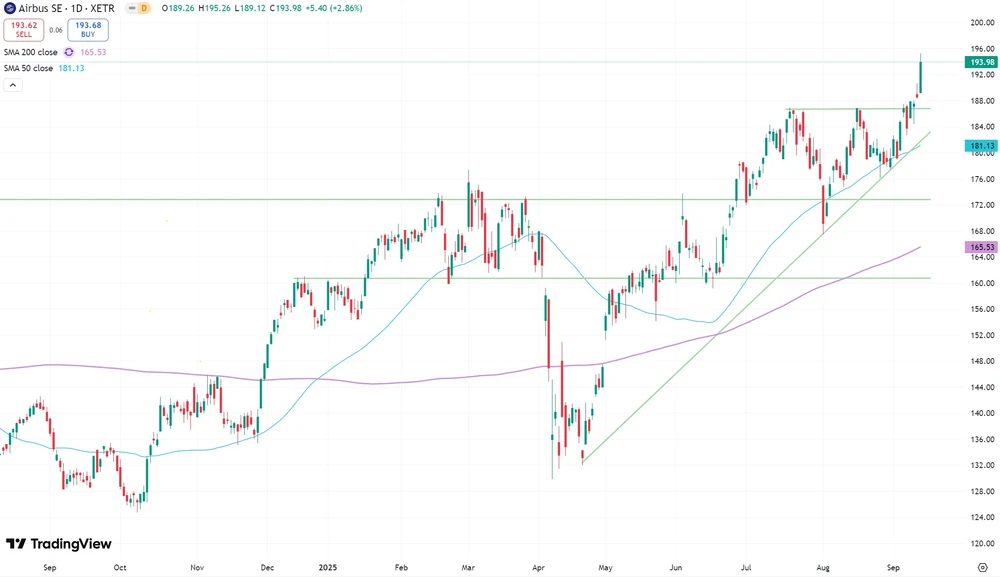 Airbus-Aktie seit September 2024  (Xetra)