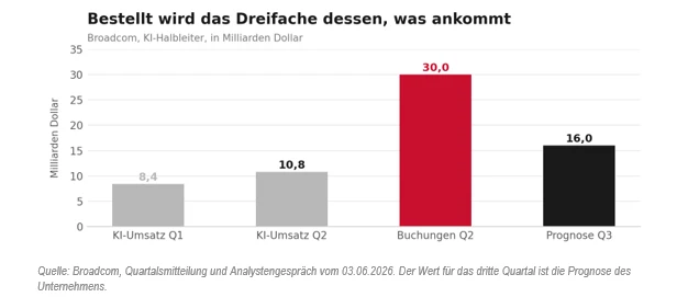 Bestellt wird das Dreifache dessen, was ankommt 