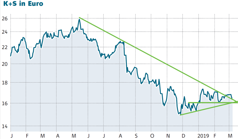 Aktienkurs K+S AG in Euro