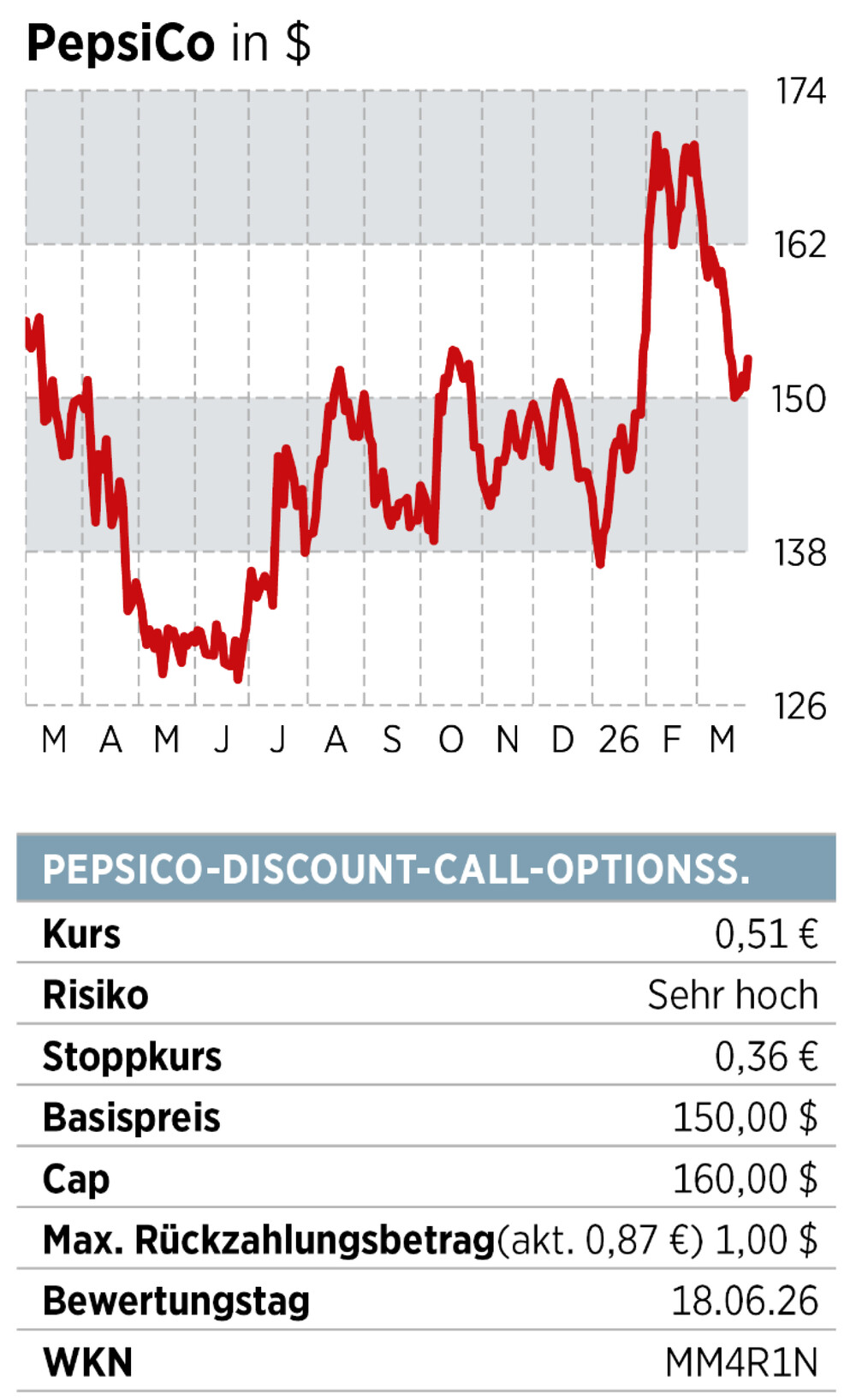PepsiCo Chart + Infobox