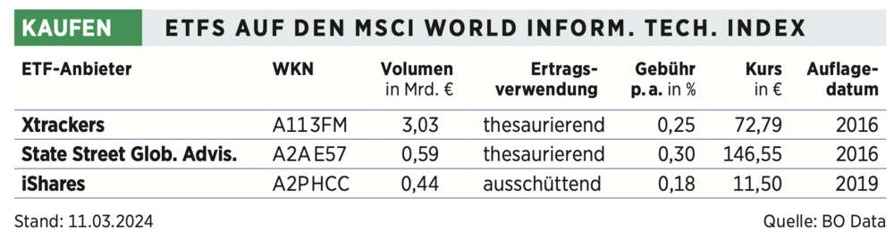 Die besten ETFs für den Index