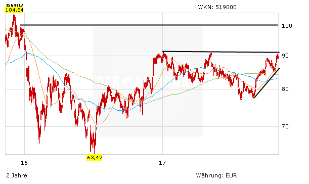 Bmw Zahlen Ohne Esprit Aktie Vor Wichtiger Hurde Der Aktionar