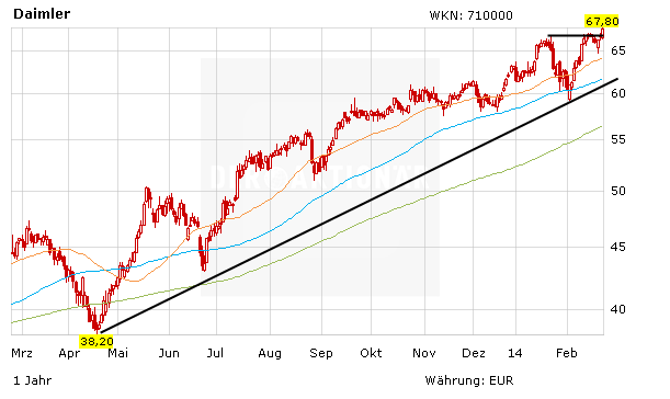 Daimler Aktie Dz Bank Sagt Verkaufen Der Aktionar