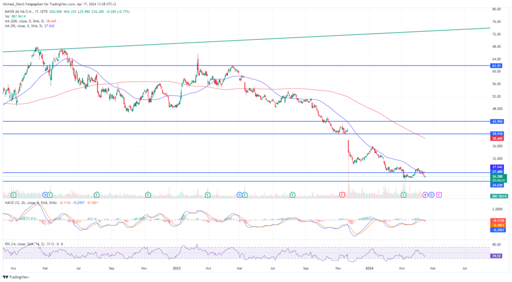 Bayer Tageschart in Euro