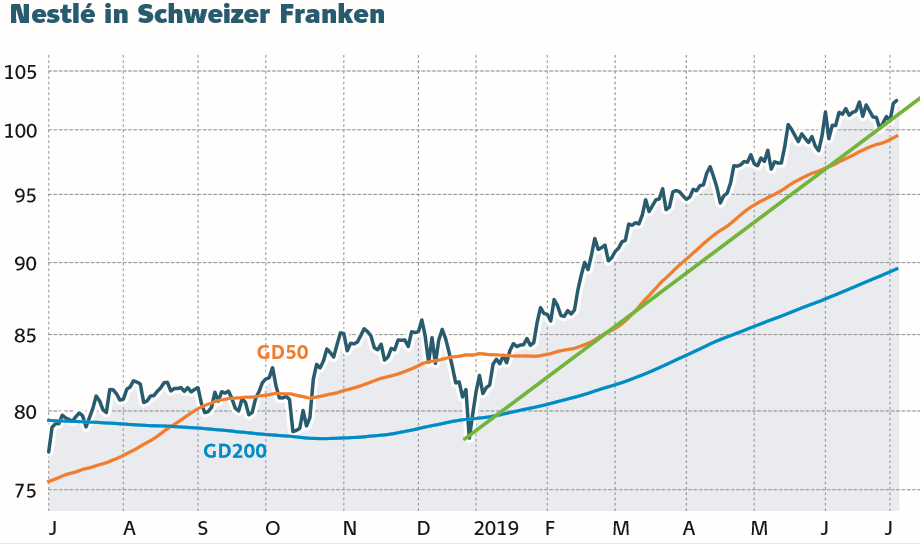 Nestle Megabreak Trotz Polit Beben Der Aktionar