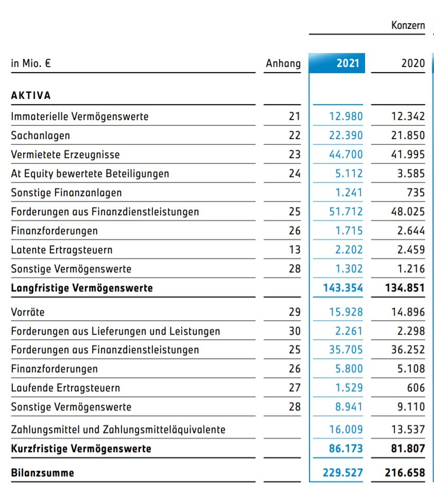 Die Aktivseite der BMW-Bilanz gliedert sich nach Anlagevermögen (Sachanlagen, Immaterielle Vermögensgegenstände) und Umlaufvermögen (Warenvorräte, Forderungen, Zahlungsmittel). Beide Bereiche zusammen bestimmen die Höhe der Bilanzsumme.