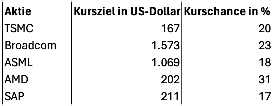 Top-Tech-Aktien mit hohen Kurschancen