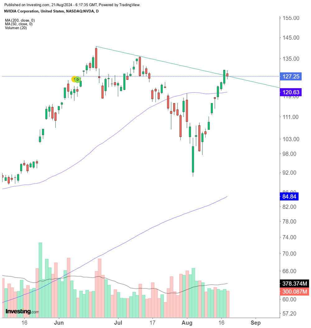 Nvidia-Chart vom 21. August 2024