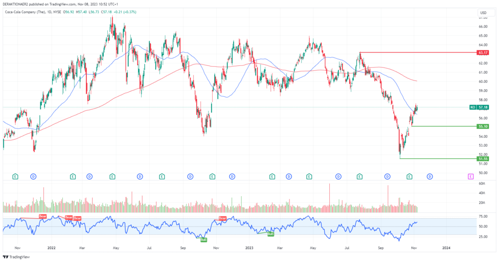 Coca-Cola in USD