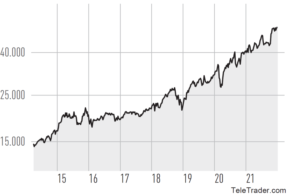 Depotentwicklung in Euro