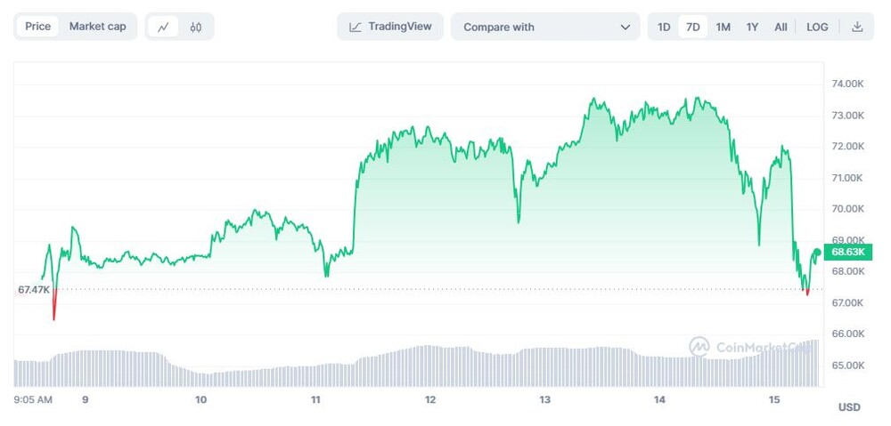 BTC/USD Chart