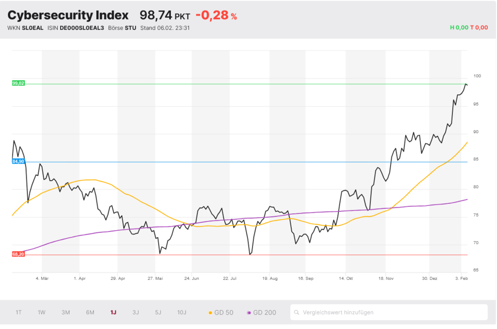 Cybersecurity Index