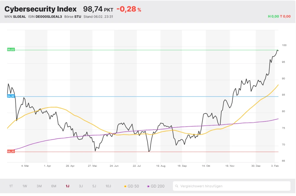 Cybersecurity Index