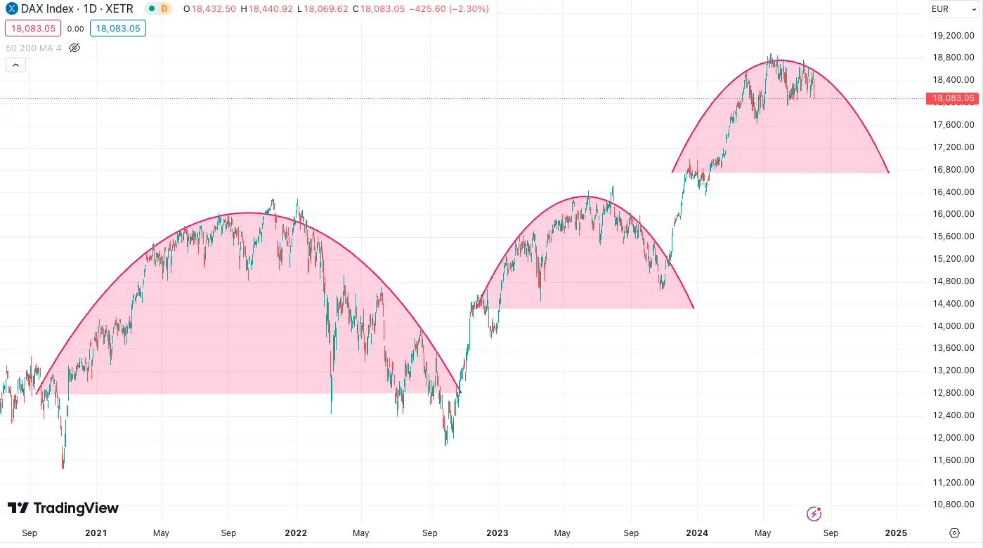 Die Korrektur kommt: Tor des Schicksals zeigt, wie stark deutsche Aktien jetzt fallen (Foto: www.tradingview.com)