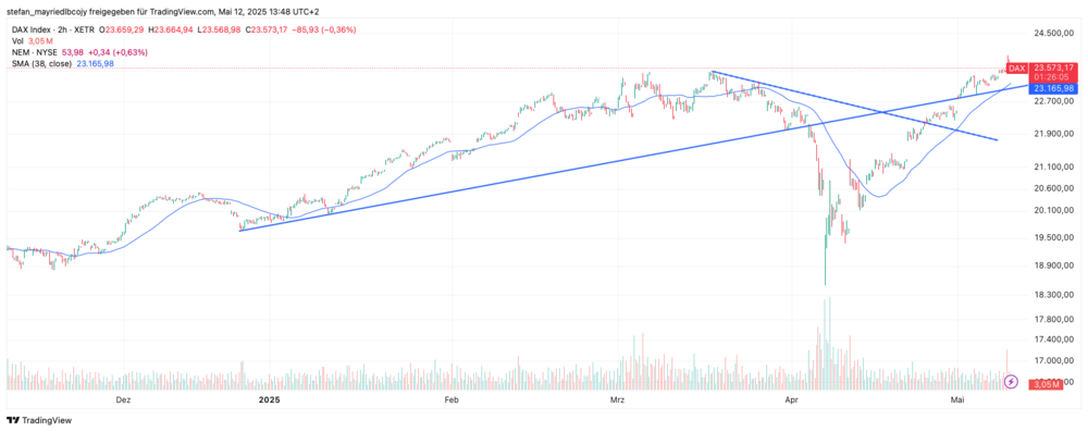 DAX-Chart