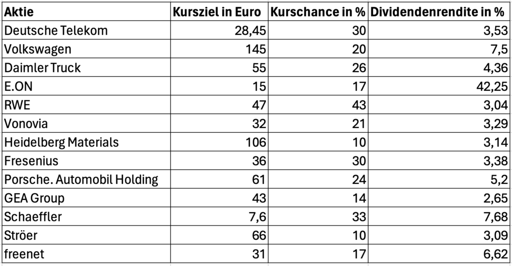 Top-Dividendenaktien mit hohen Kurschancen aus Deutschland