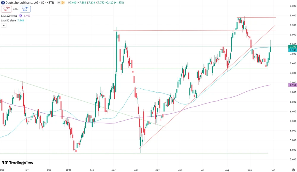 Lufthansa-Aktie seit Oktober 2024  (Xetra)