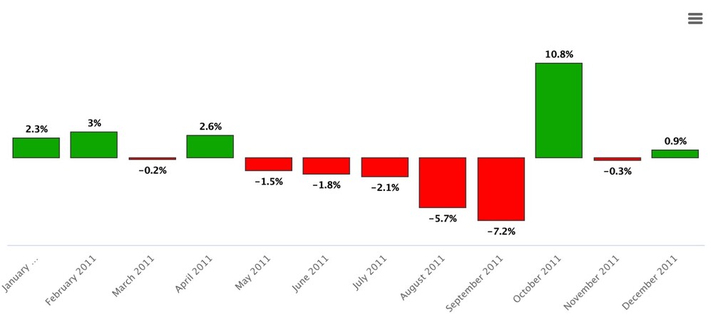 Monatliche Performance 2011 S&P500