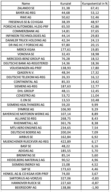 Deutsche Aktien DAX Kurspotenzial