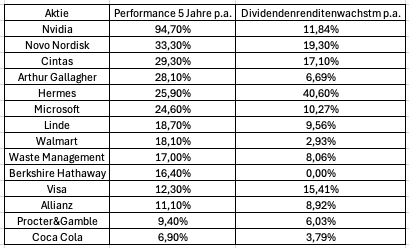 Wohlstands-Aktien, Aktien, Börse, Dividende