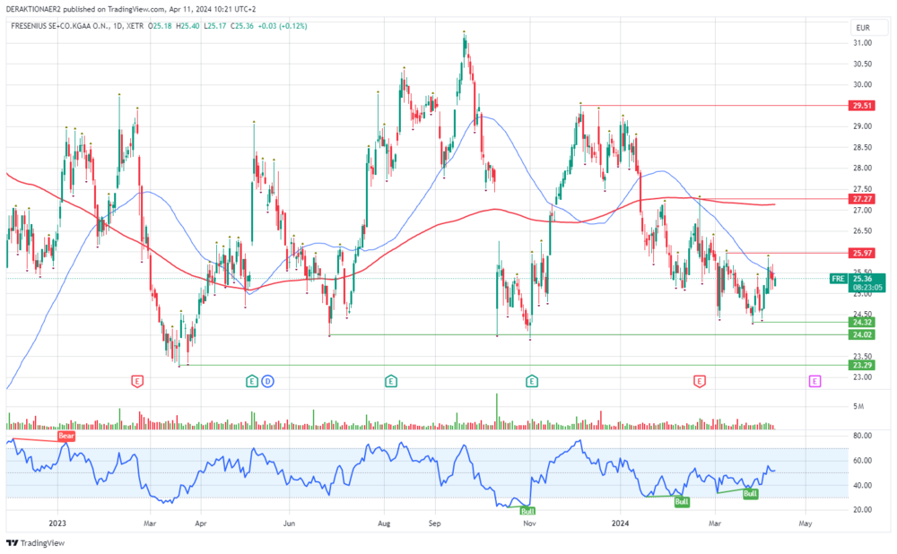 Fresenius in EUR