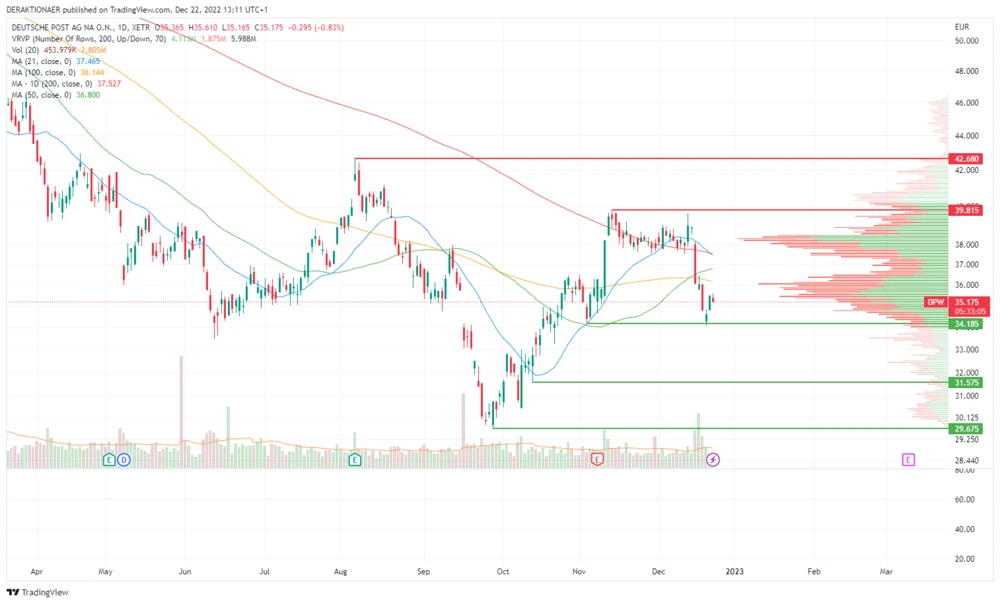 Deutsche Post-Aktien in EUR