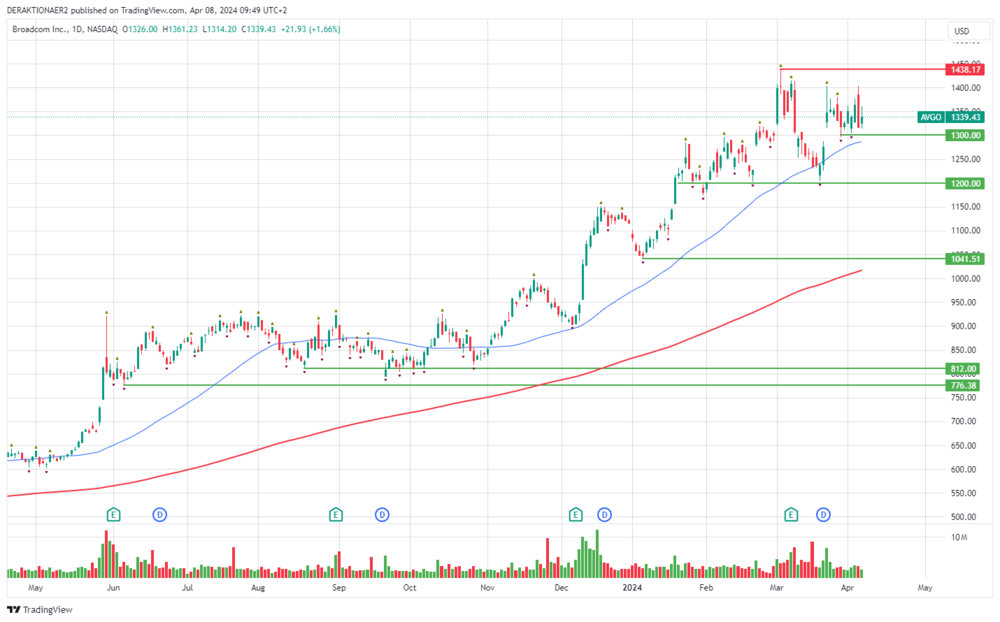 Broadcom in USD