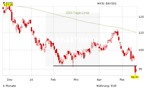 Bayer Aktie Erneut Stark Unter Druck Hohes Gebot Fur Monsanto Der Aktionar