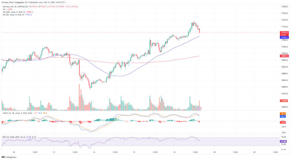 DAX 30-Minuten-Chart