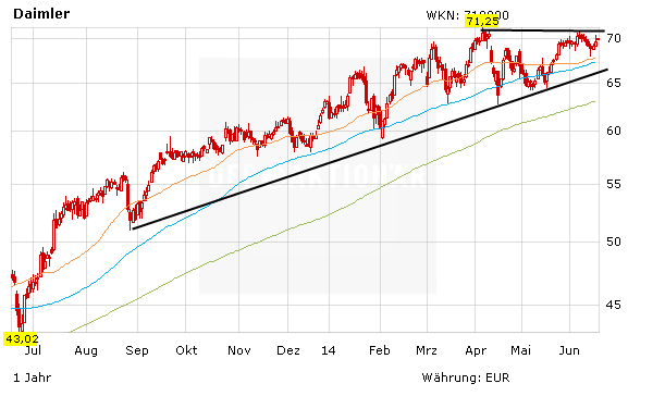 Chartentwicklung zur Daimler Aktie in Euro