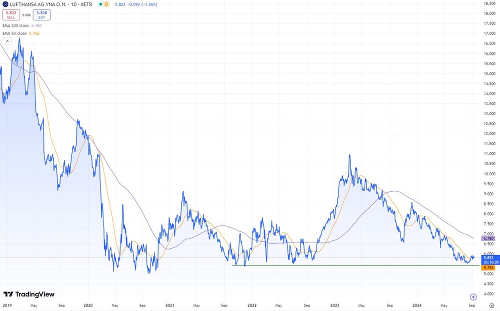 Lufthansa-Aktie seit 2019 