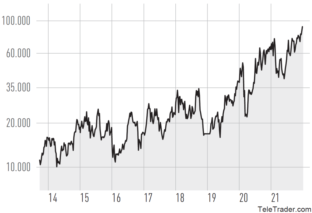 Depotentwicklung in Euro