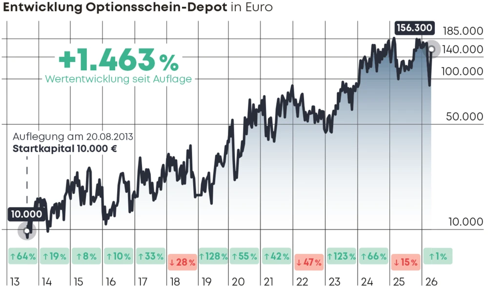 Entwicklung Optionsschein-Depot