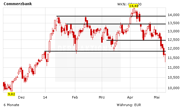Chartentwicklung Commerzbank in Euro 