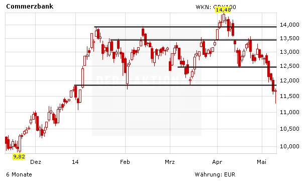Chartentwicklung Commerzbank in Euro 
