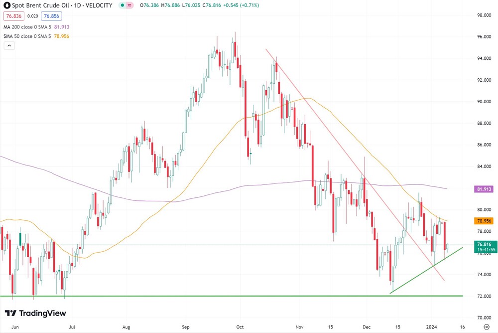 Brent-Öl (Barrel in US-Dollar, Spotpreis)