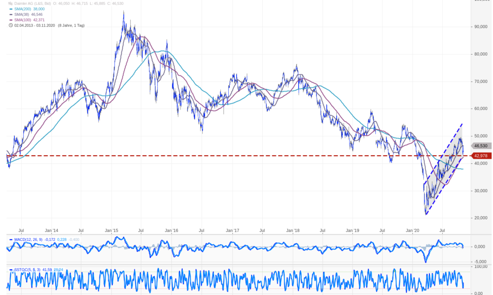 Daimler Aktie Mit Starkem Comeback Der Aktionar