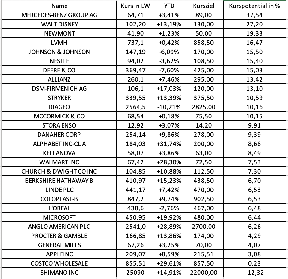 Aktien für die Ewigkeit Allianz, Apple, LVMH, Linde, Microsoft