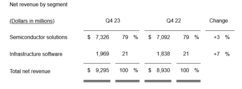 AVGO-Segments Q4