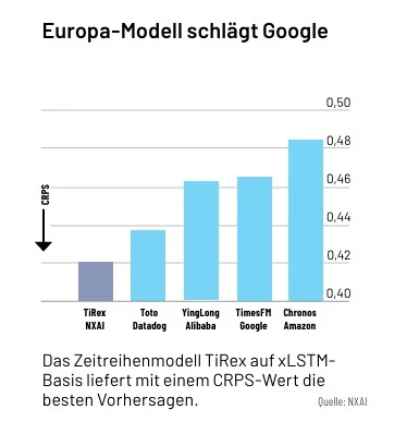 TiRex führt im Ranking