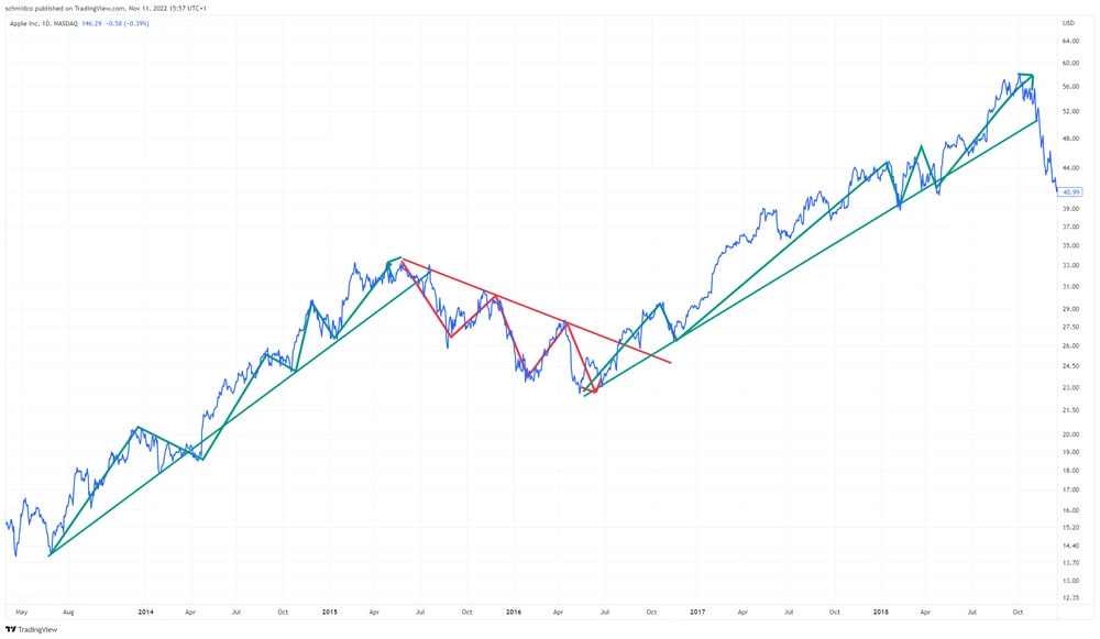 Nach einem starken Impuls folgt eine schwache Korrektur. Dadurch bleibt der Aufwärtstrend mit höheren Hochs und Tiefs erhalten. 
