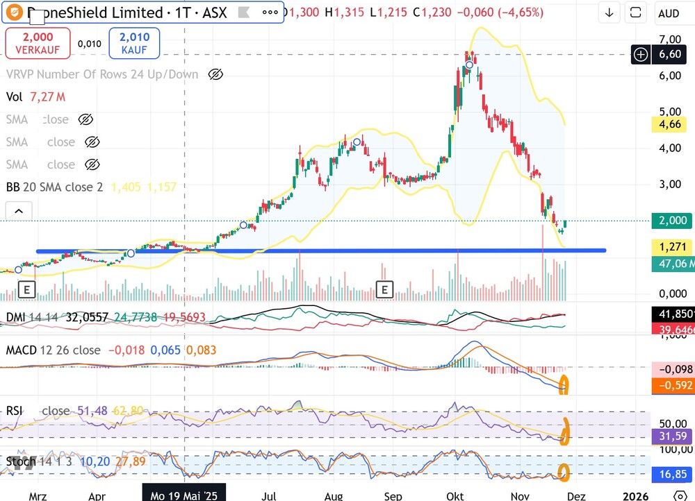 Chart DroneShield-Aktie