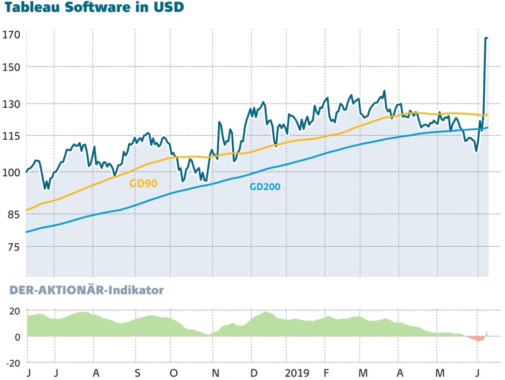 Kursverlauf der Tableau-Aktie in USD