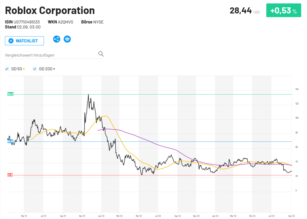 Aktie von Roblox kommt bei der Bodenbildung gut voran
