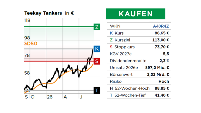 Chart Teekay Tankers 