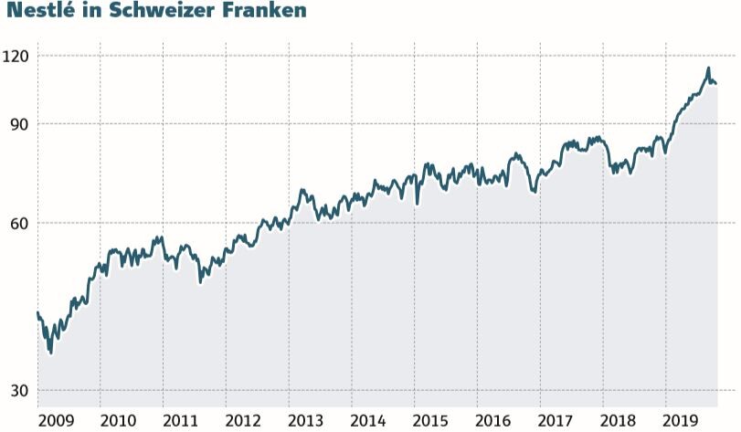 Nestle Nach 260 Prozent Rallye Geht Noch Mehr Der Aktionar