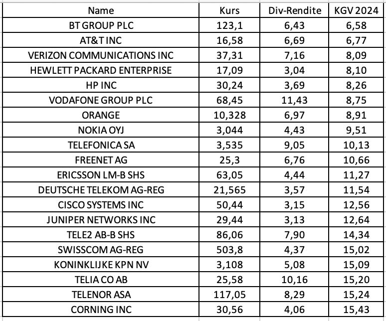 11,43 Prozent Dividendenrendite mit Vodafone, Deutsche Telekom, Freenet und Co.