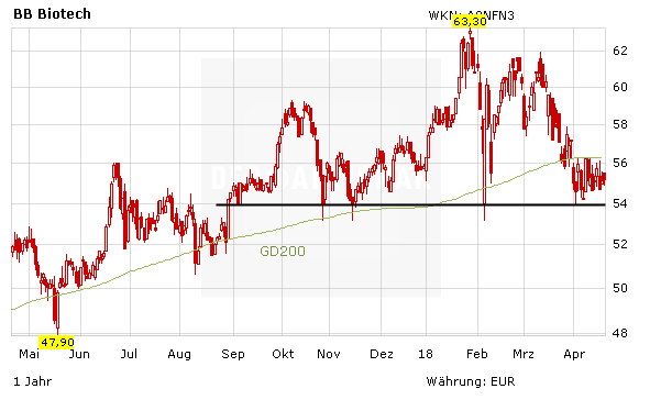 Biotech Outperformer Mit Hohem Dividendenbonus Der Aktionar