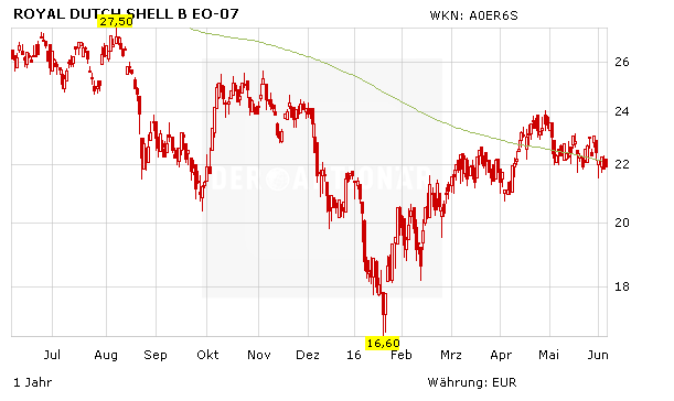 Royal Dutch Shell, Aktienkurs in Euro