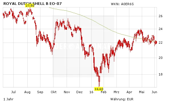Royal Dutch Shell, Aktienkurs in Euro